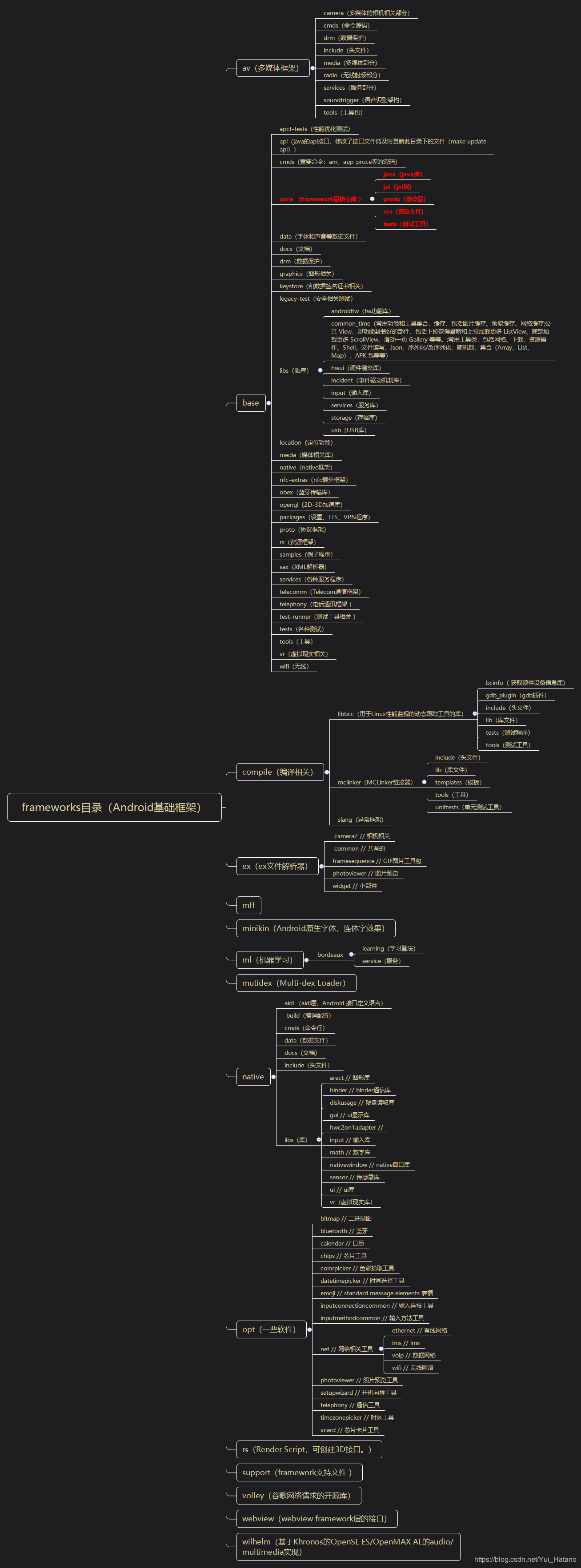 Frameworks目录解释1