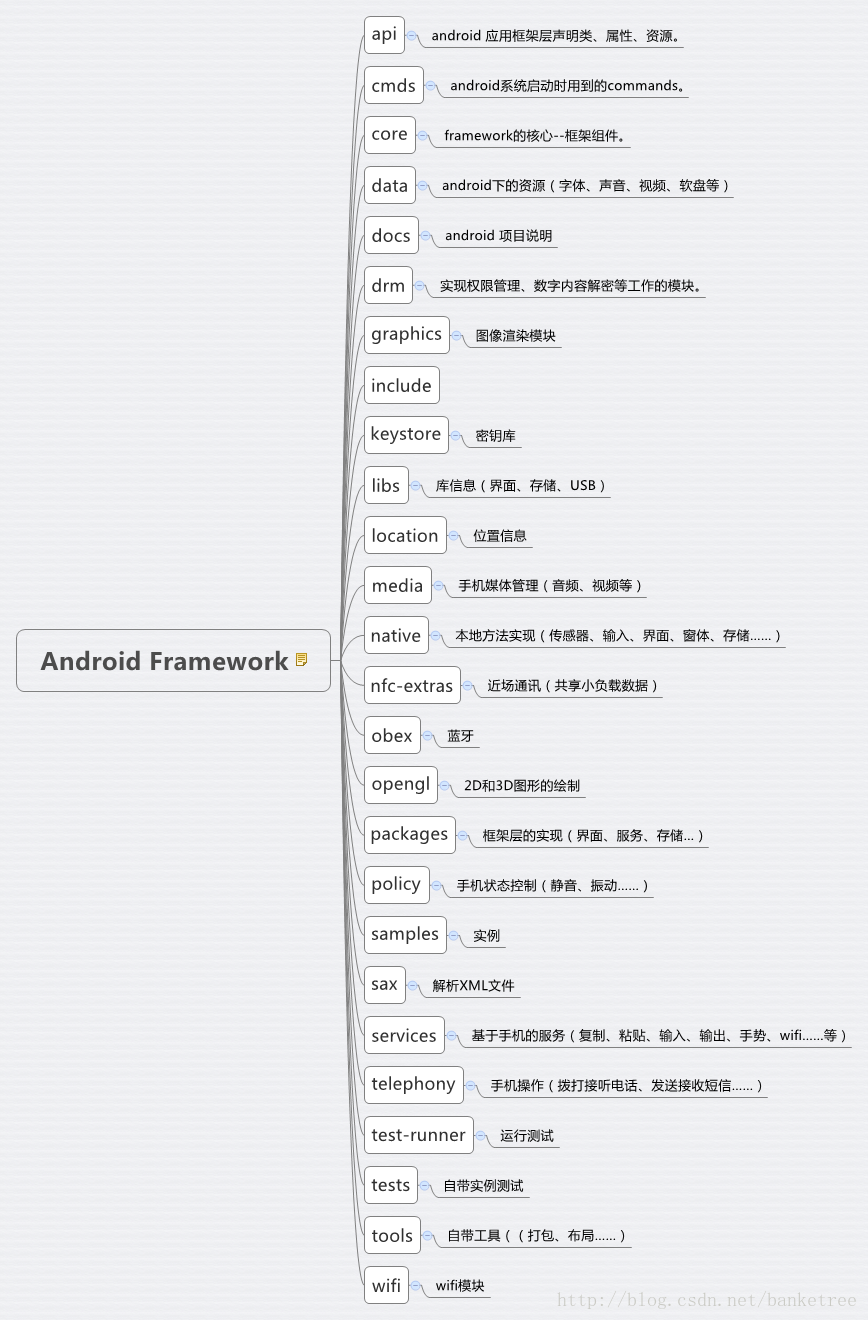 Frameworks目录解释2